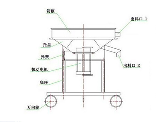 高頻過濾篩結(jié)構(gòu)：托盤，彈簧，振動電機，底座，萬向輪，出料口等